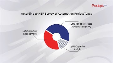 Different Maturity Levels of Robotic Process Automation #RPA