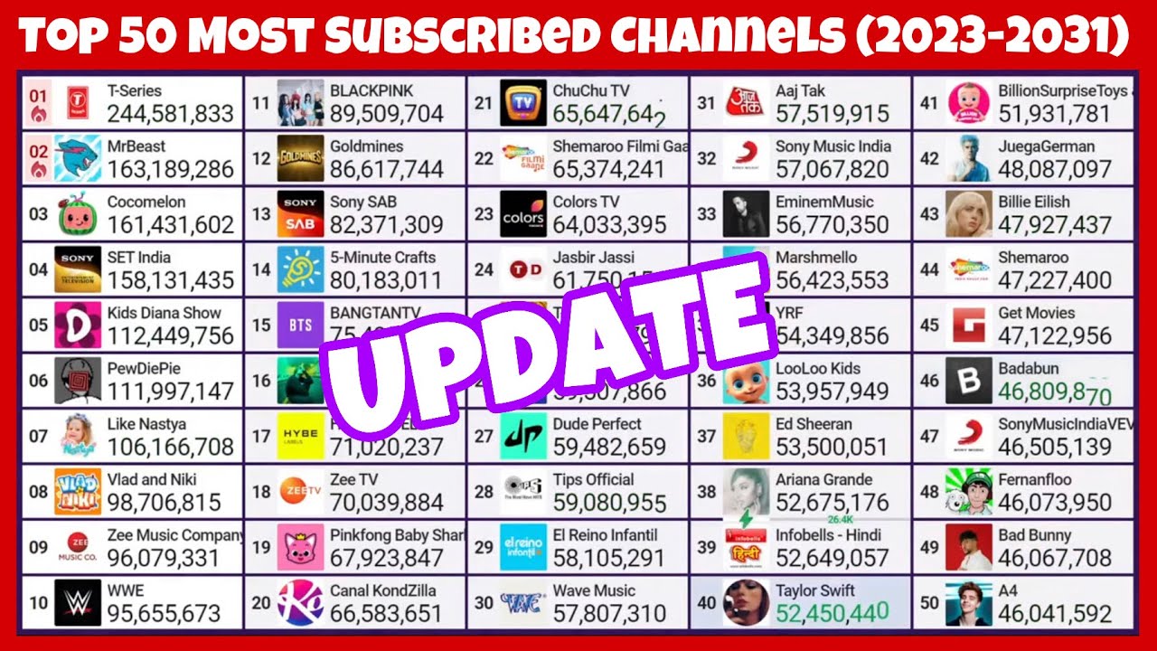Top 50 Most Subscribed Channels (2023-2031) - YouTube