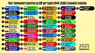 Post Communist Countries by GDP per Capita 1948–2030 | Economic Evolution