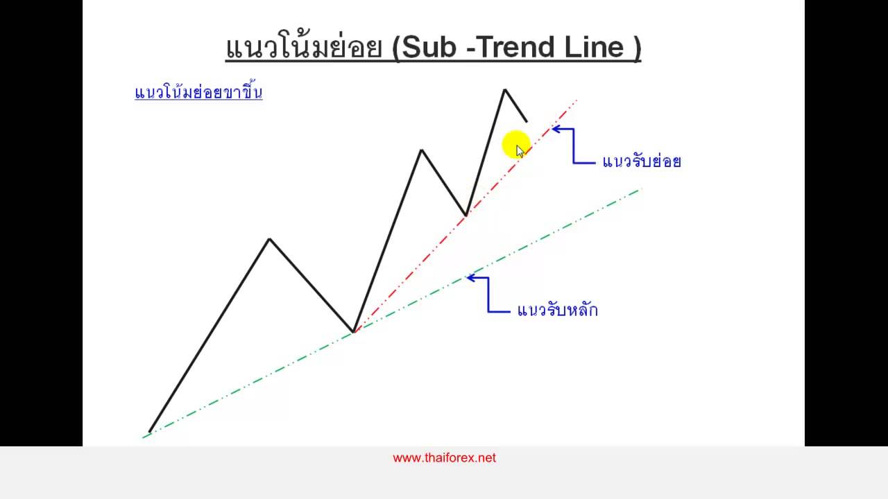 Sub trend line 1 สนับสนุนโดย Weltrade