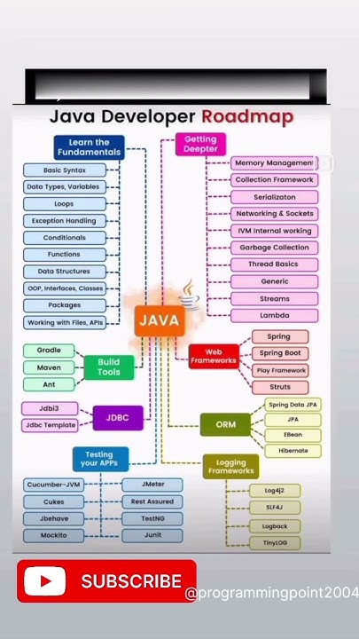 Roadmap for java developer #programming #java - YouTube