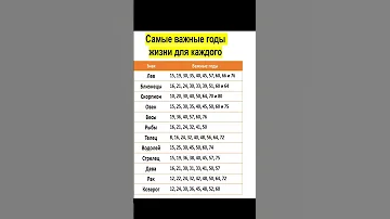 Самые важные годы жизни для каждого знака зодиака