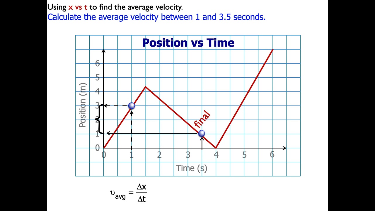 How to Calculate the average velocity from a position vs time graph