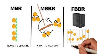 MBR, MBBR and FBR (Part 2)  Comparison of wastewater technologies