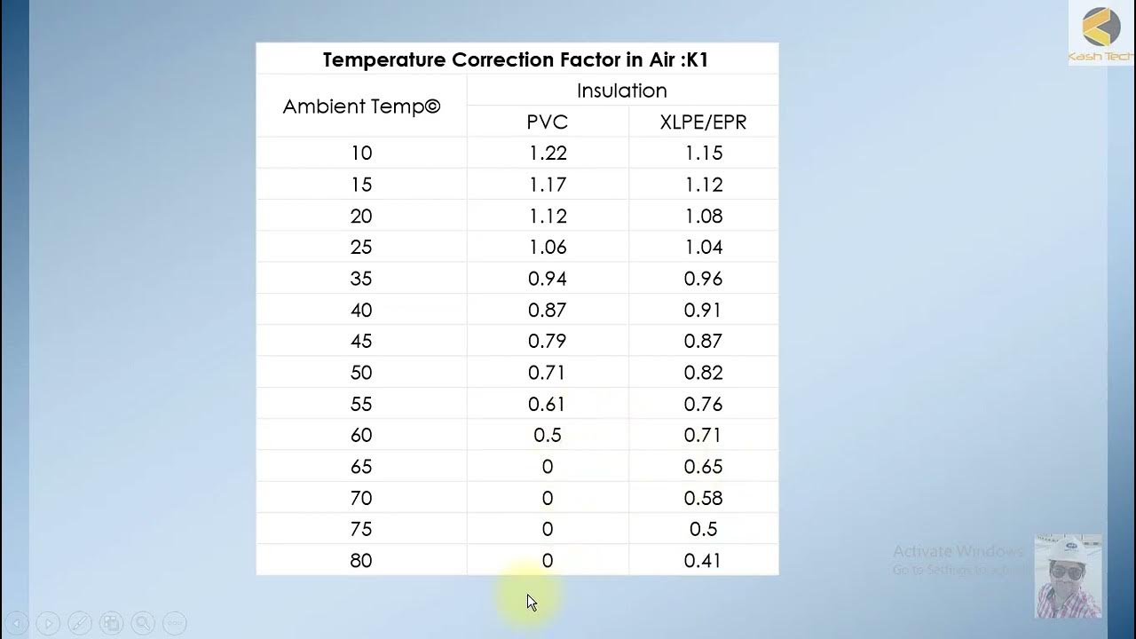3 Correction Factors, Cable Sizing and Voltage Drop Calculations YouTube