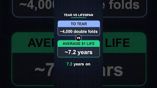 A Dollar Bill Takes About 4,000 Folds to Tear