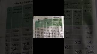 class 6 table 2.3 Grouping of plants based on their height and nature of stem