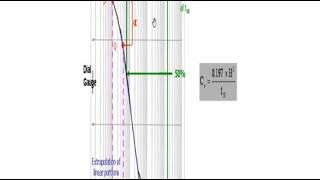 Consolidation - Determination of Cv by logarithm of time fitting method