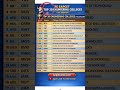 TG EAPCET TOP 20 ENGINEERING COLLEGES #topengireng #engineeringcolleges #tgeapcet2026