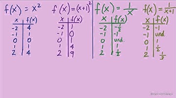 Function Transformations #3: Horizontal Shift, Translation