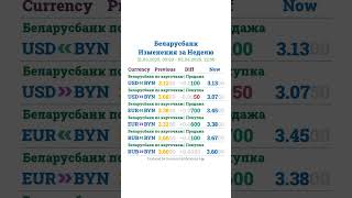 Курсы Валют в Беларуси - 05.04.2025 12:00 - Итоги Недели #shorts