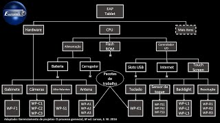 Gerenciamento De Projetos Escopo E Eap
