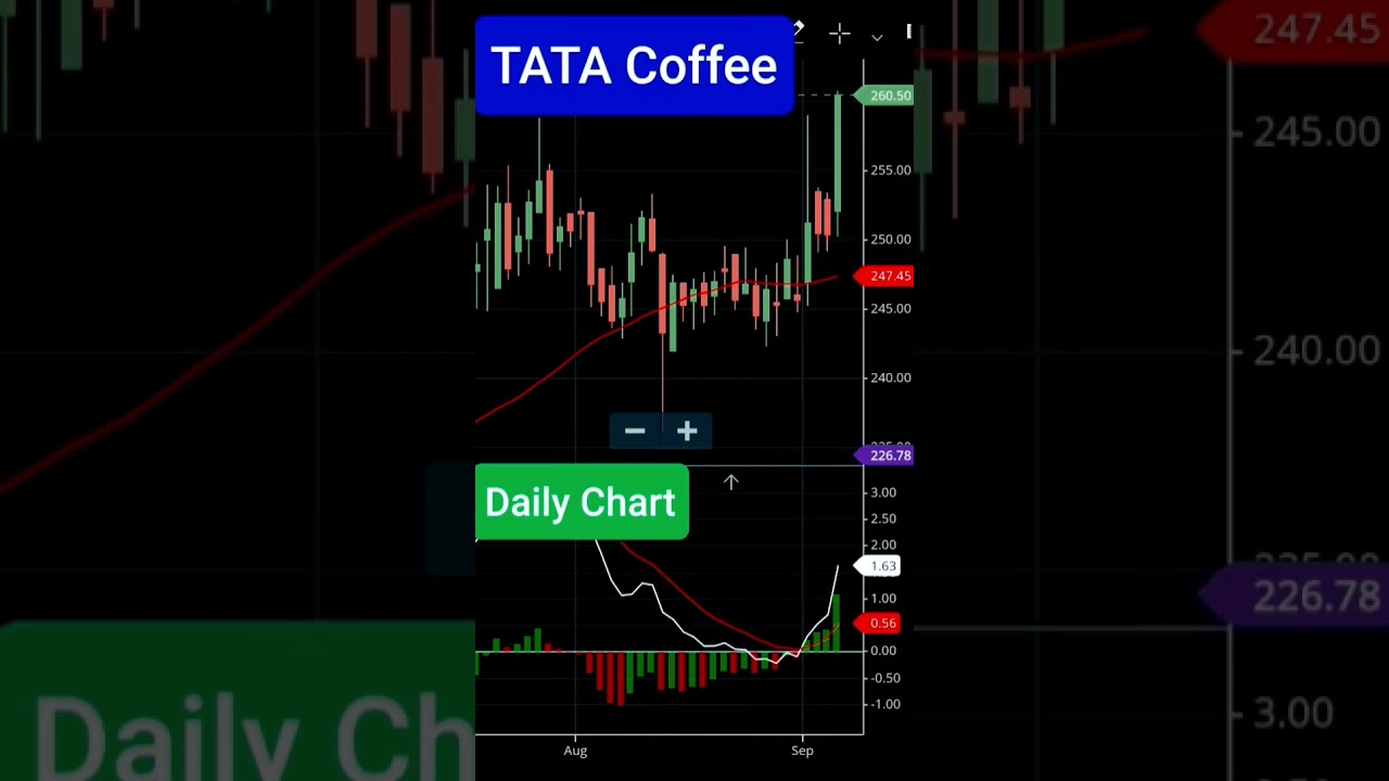 TATA Coffee Ltd Share Chart