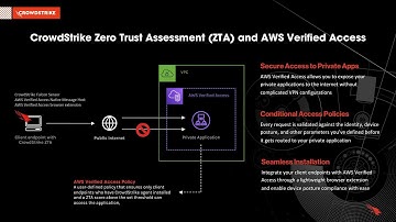 Securing private applications with CrowdStrike Zero Trust Assessment and AWS Verified Access