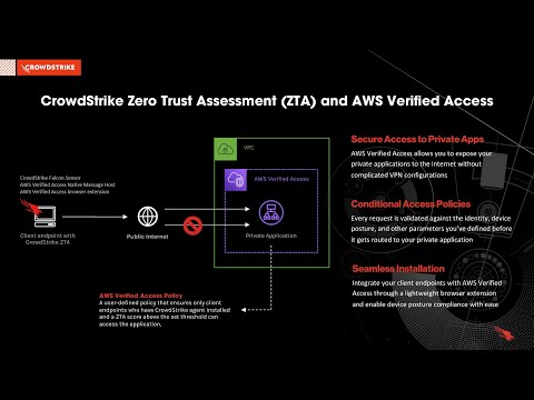 Securing private applications with CrowdStrike Zero Trust Assessment and AWS Verified Access