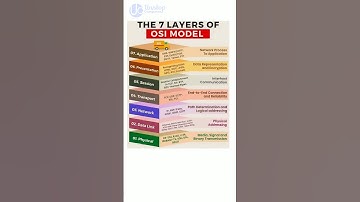 OSI Model layer in Networking |  #shorts