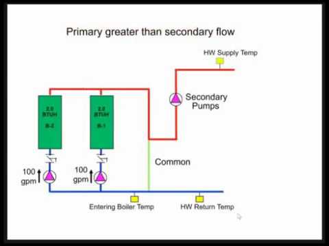 Condensing Boiler Piping Design - Constant Flow Primary Variable Flow