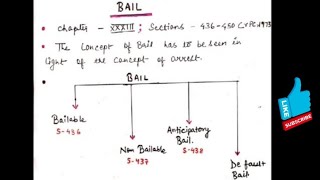Concept of Bail under CrPC