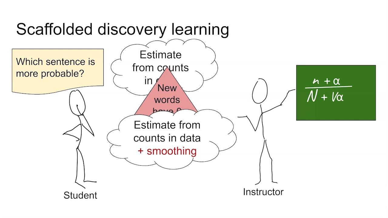 Learning How to Learn NLP : Developing Introductory Concepts Through Scaffolded Discoveries