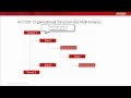 How to Add Organizational Structure in Avaya Contact Center Control Manager
