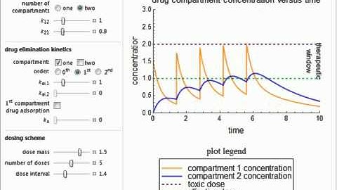 Pharmacokinetic Modeling