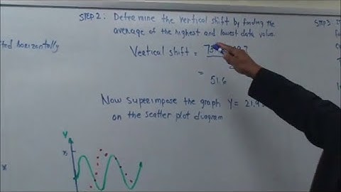 Daniel Fritz Mathematics: Building Sinusoidal Models from Data Curve Fitting