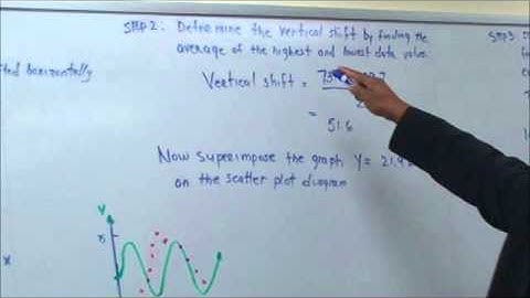 Daniel Fritz Mathematics: Building Sinusoidal Models from Data Curve Fitting