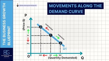 Movements Along The Demand Curve