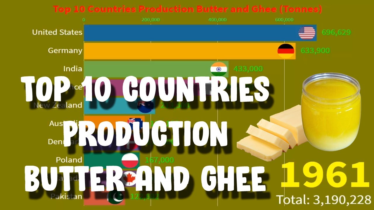 Top 10 Countries Production Butter and Ghee (Tonnes) || World