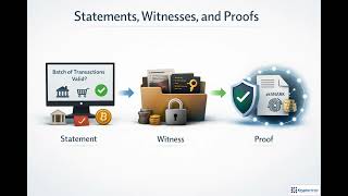 Zero-Knowledge Proofs & ZK-Rollups: Verify Without Revealing | Module 2.1