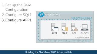 SharePoint Server 2013 Three Tier Farm in Azure Test Lab Guide Overview
