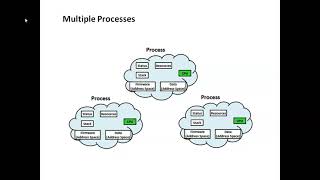 EE8691/ ES /Unit 4/process & threads, interrupt routines- Multiprocessing and Multitasking /MAMSE