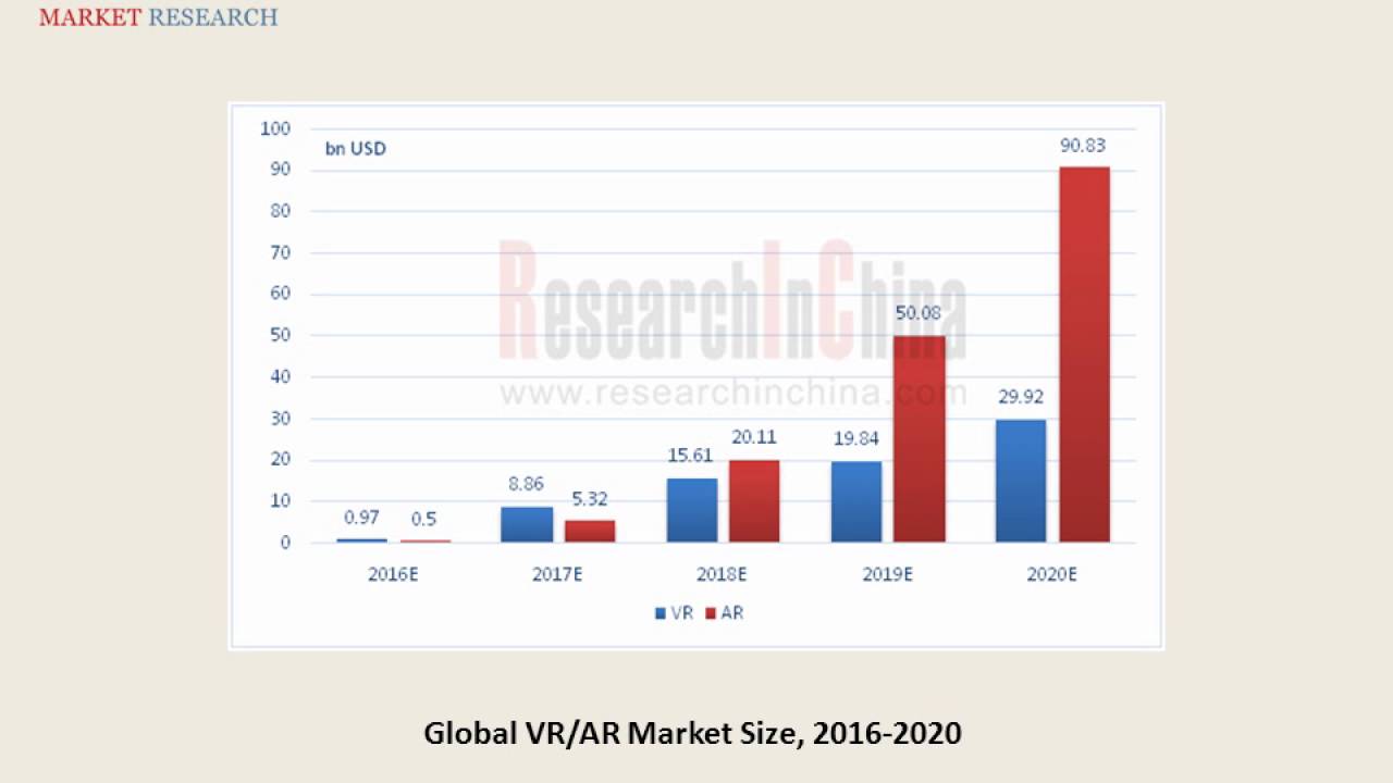 AR and VR Industry 2016: Trends and Forecasts 2021 for Global Market