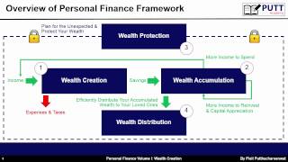 Personal Finance Volume I: Wealth Creation - Lecture 1: Introduction