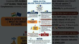 India–EU FTA marks a transformative shift in global trade architecture.