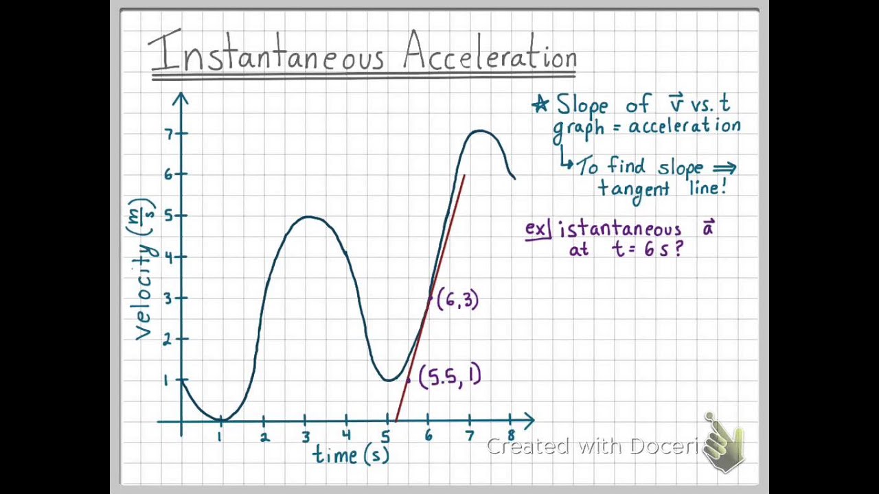 Instantaneous Acceleration YouTube