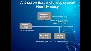 Famous Episode 6 :  Google Anthos Cluster on Bare Metal Hands-on Lab Tutorial Net Worth