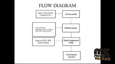 Design ST Trellis-Coded Intercarrier Interference Parallel Cancelation Architectures-OFDM Systems