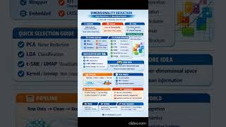 🚀 Dimensionality Reduction — The Game Changer