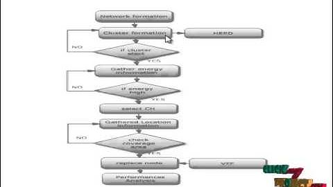 Final Year Projects 2015 | Hybrid Energy Efficient Distributed Protocol forHeterogeneous