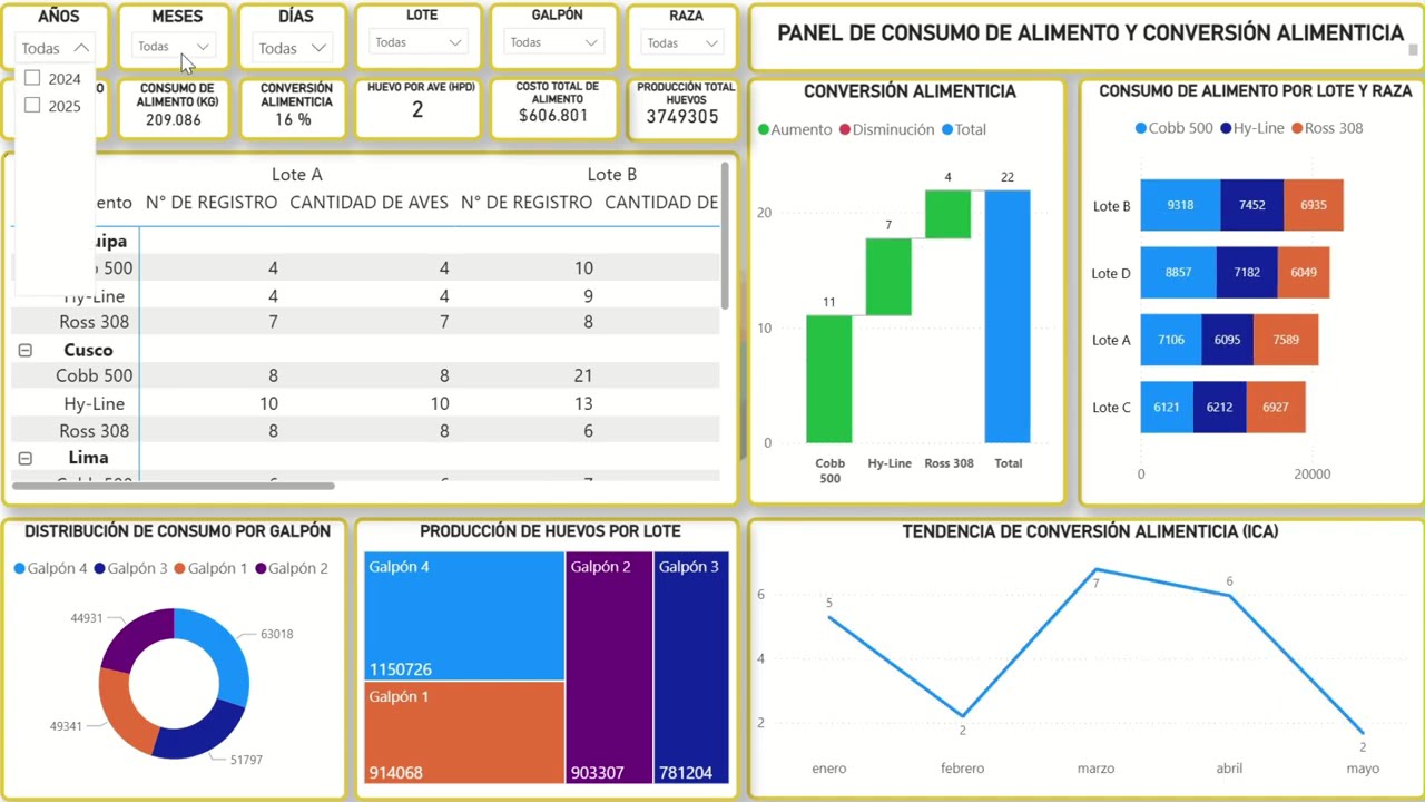 🐔📊 Dashboard de Consumo de Alimento y Conversión Alimenticia – Power BI | Avicultura