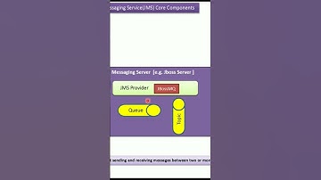 Unlocking JMS: The Java Message Service Explained!. #shorts