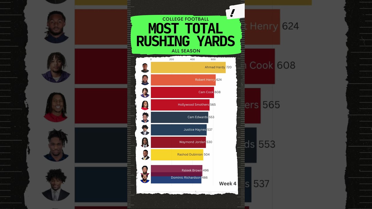 Who Is Leading College Football In Rushing Yards This Season? 👀