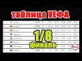 Таблица коэффициентов после 1/8 Лиги Чемпионов. Кто стал лидером недели?