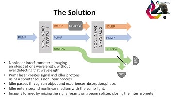 Imaging using Undetected Photons