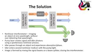 Imaging using Undetected Photons