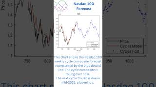 Download Lagu Nasdaq 100 Weekly Cycle Composite Forecast MP3 Download Lagu Nasdaq 100 Weekly Cycle Composite Forecast MP3