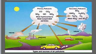 Unit 8 Lecture 3-Air Pollution