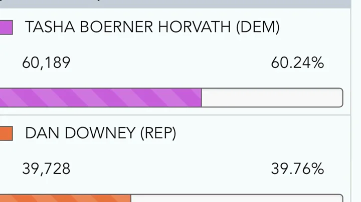 Unofficial Results Election