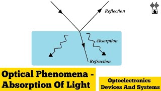 Optical Phenomena | Absorption | Basic Concepts | Optoelectronics Devices And Systems